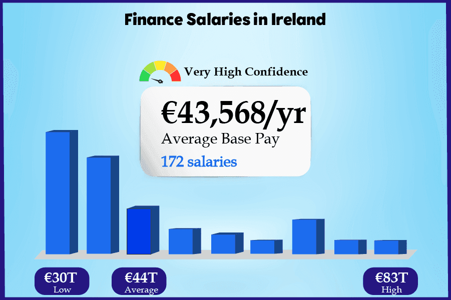 Finance-salaries-in-Ireland