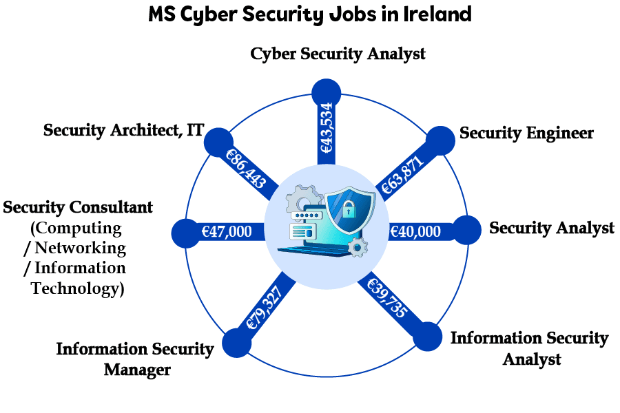 Cybersecurity salary in ireland