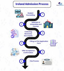 ireland study application process for international students