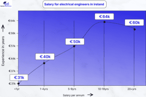 salary for electrical engineers in ireland