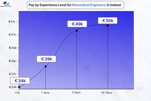 biomedical-engineering-masters-job-prospects-in-ireland