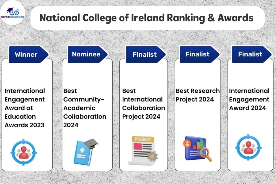 National college of ireland ranking