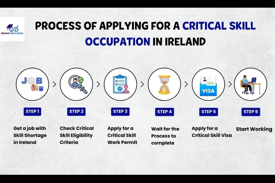 Critical Skills Occupation in Ireland Process and Benefits