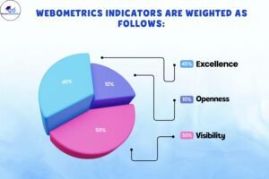 NCI ranking Webometric measurement